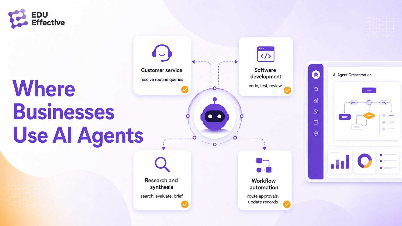 Where businesses use AI agents: customer service resolves routine queries, software development generates code and reviews, research and synthesis produces briefings, and workflow automation routes approvals and updates records