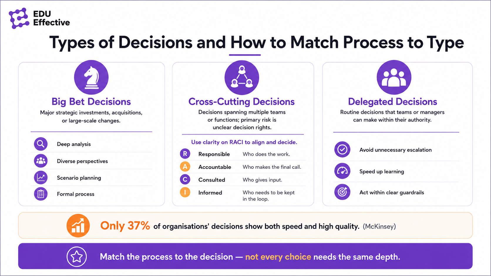 Deciding under uncertainty in 2026: AI shifts, regulation, geopolitics, and changing customer behaviour make uncertainty normal. Scenario thinking — ask what might happen across plausible futures, not only what is most likely. Pre-mortem — imagine the decision failed 12-18 months later; identify what went wrong before committing. Two-way door decisions — reversible choices can be made faster and corrected later. One-way door decisions — irreversible choices justify deeper analysis and wider input. Under uncertainty, aim for robust choices — not perfect predictions