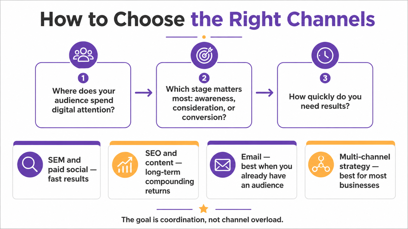 How to choose the right internet marketing channels for your business — matching channels to goals, budget and time horizon