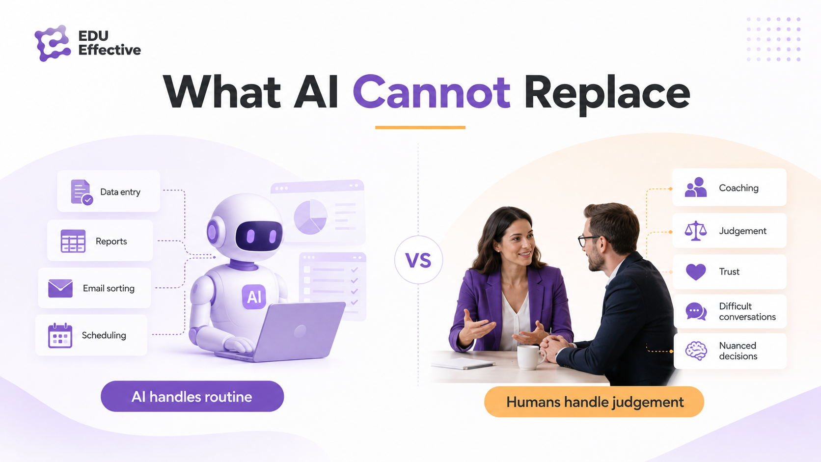 What AI cannot replace: AI handles routine — data entry, reports, email sorting, scheduling — while humans handle judgement: coaching, judgement calls, trust, difficult conversations and nuanced decisions