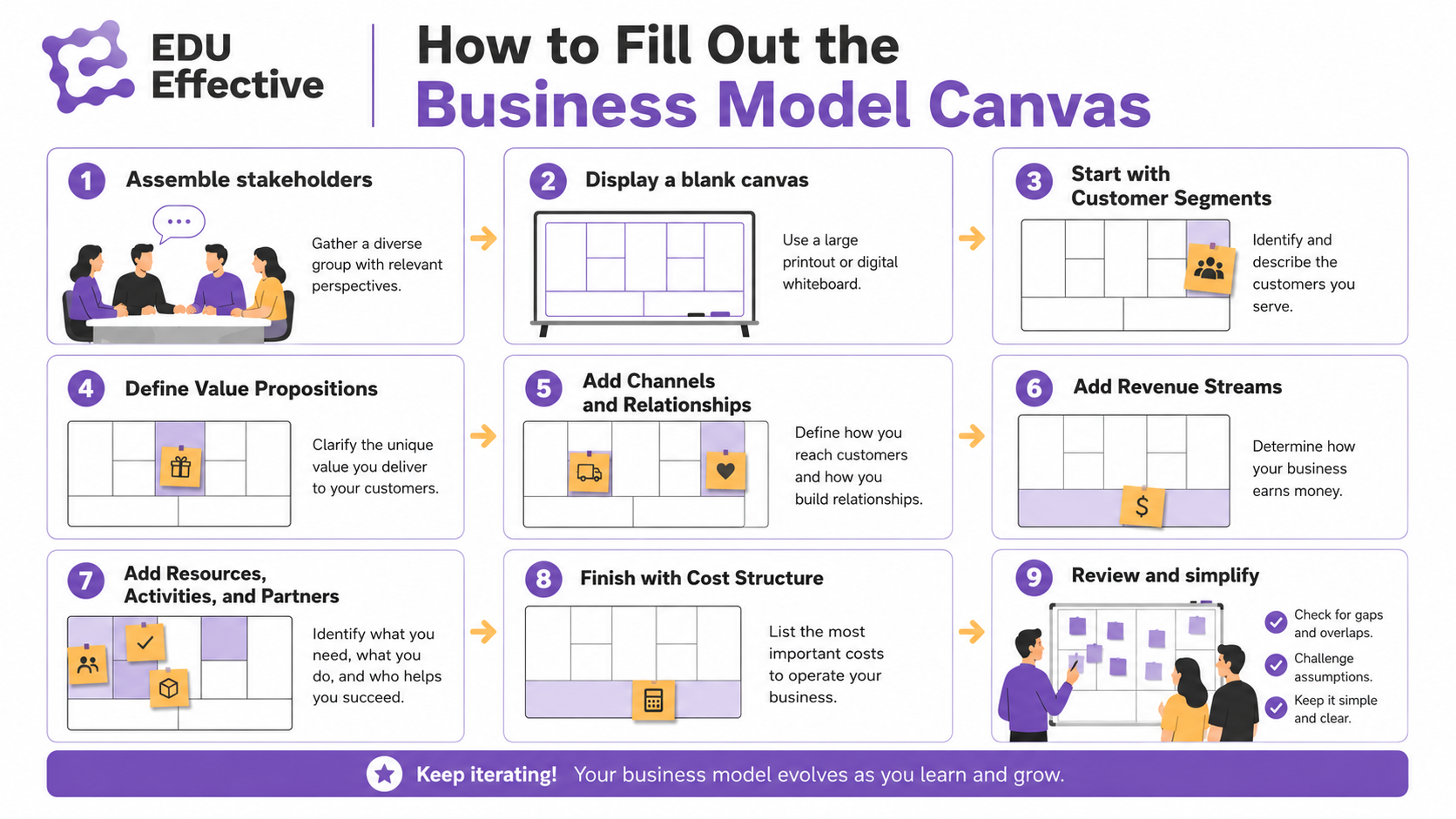 A practical collaborative workshop process for filling out a Business Model Canvas with stakeholders and concise sticky-note ideas