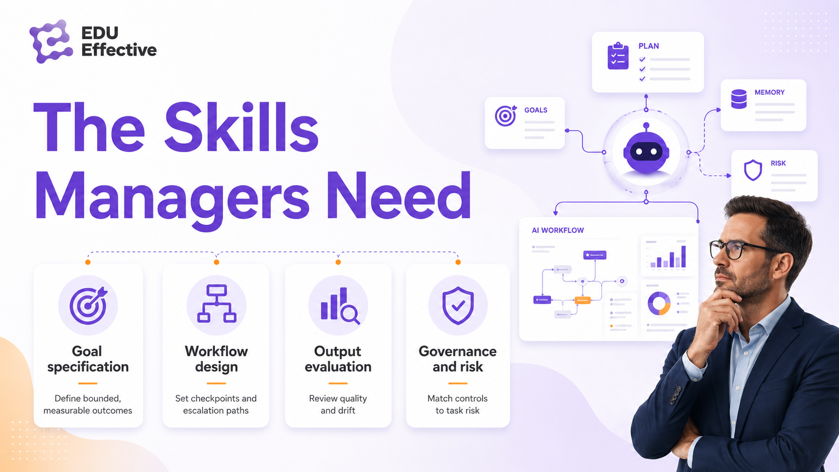 The skills managers need: goal specification — define bounded, measurable outcomes; workflow design — set checkpoints and escalation paths; output evaluation — review quality and drift; governance and risk — match controls to task risk