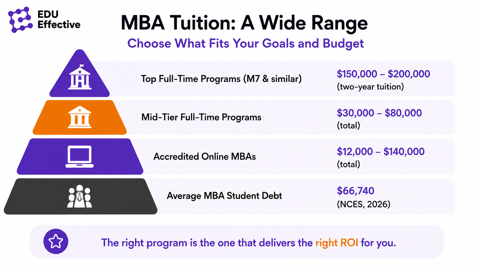 When does an MBA pay off? A simple break-even example: $350,000 total investment divided by $90,000 total annual gain equals 3.9 years to break even — and every year after is pure ROI