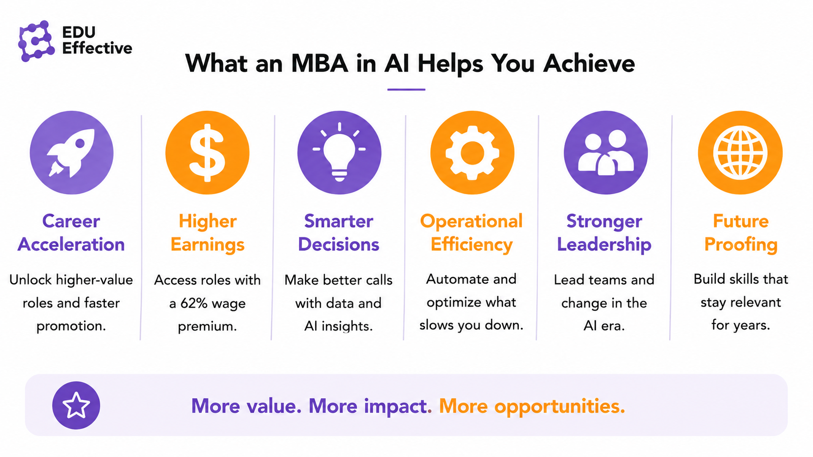 Why an MBA in AI is a smart move: AI and data fluency plus business and management capability equals a high-impact leader who solves real business problems, implements AI that works, leads teams through change, and creates measurable value