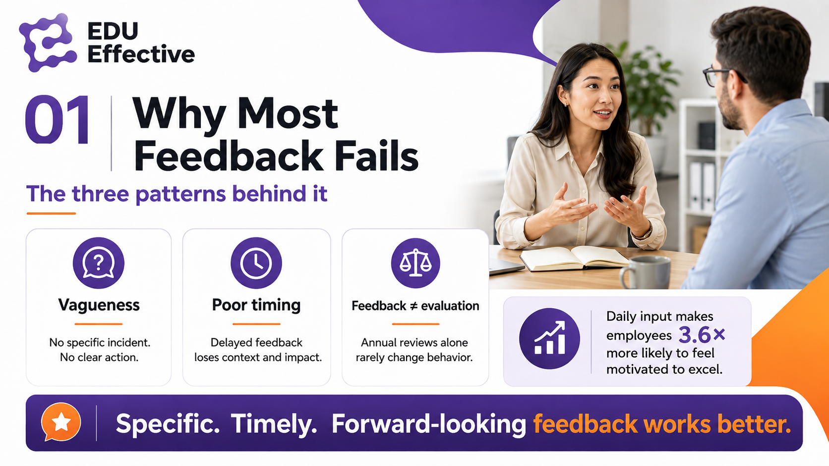 Three failure patterns behind ineffective workplace feedback — vagueness: feedback describing patterns rather than specific incidents gives the recipient nothing concrete to act on; poor timing: feedback delivered weeks or months after the behaviour loses most of its utility, while employees receiving daily manager input are 3.6x more likely to feel motivated to excel; conflating feedback with evaluation: annual reviews alone produce meaningful improvement for only 26% of employees