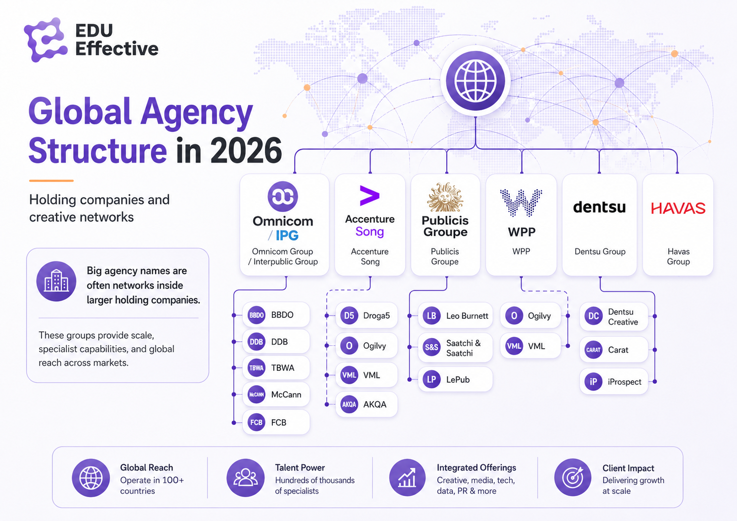 The ten organisations that define the global marketing landscape in 2026: Omnicom/IPG, Accenture Song, Publicis, WPP, Dentsu, Havas, Ogilvy, DDB, Wieden+Kennedy, and Rethink