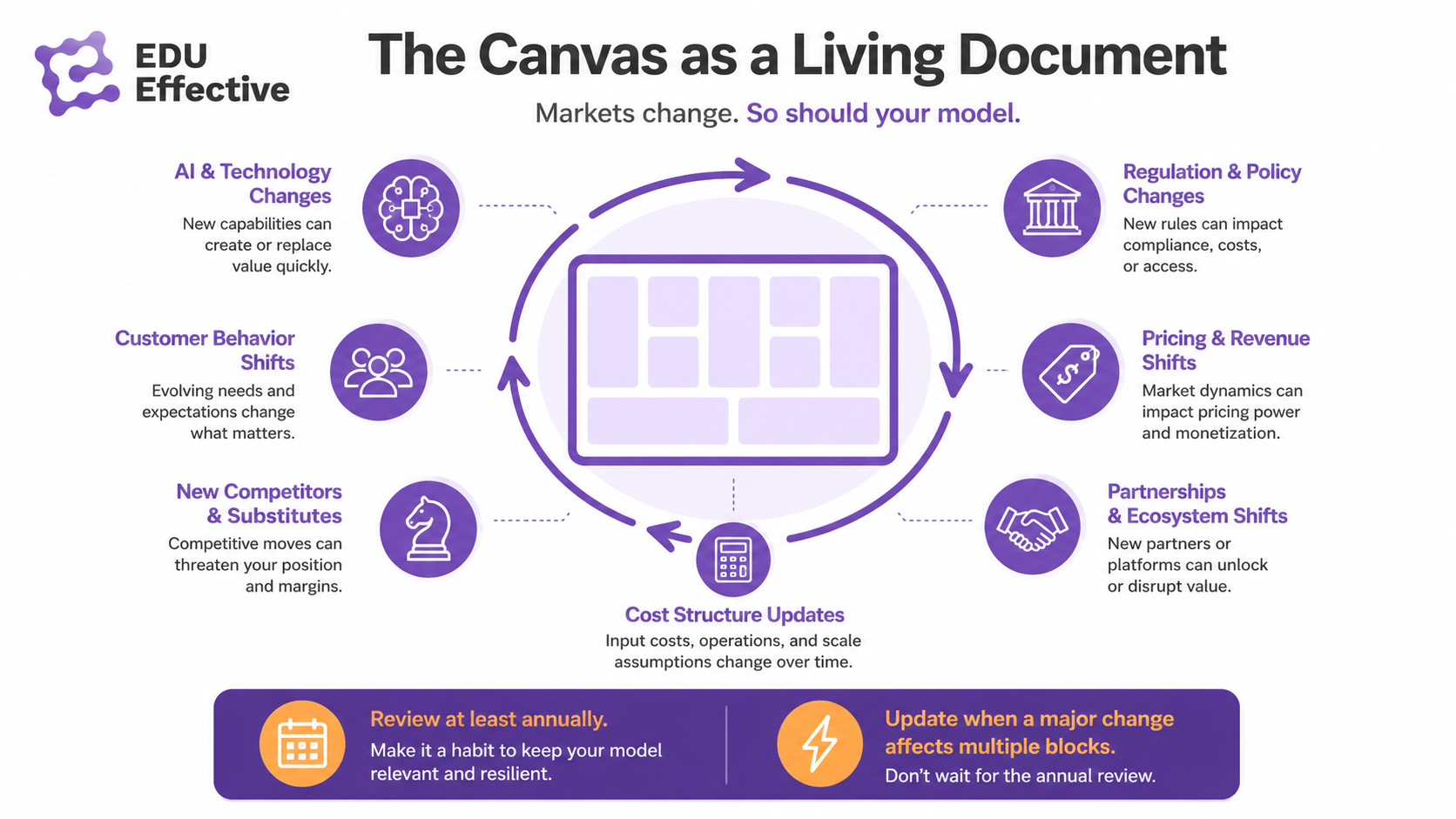 Business Model Canvas as a living strategic document that should be reviewed when customer behaviour, technology, competition, regulation, or costs change