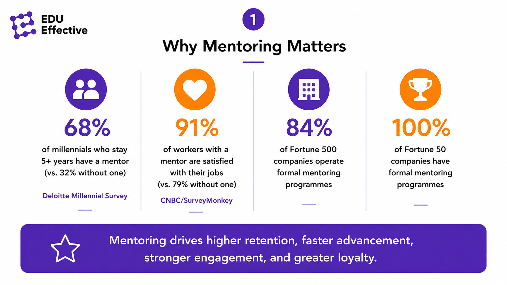 What mentoring is and how it differs from coaching and managing — the three-way distinction that shapes effective mentoring practice
