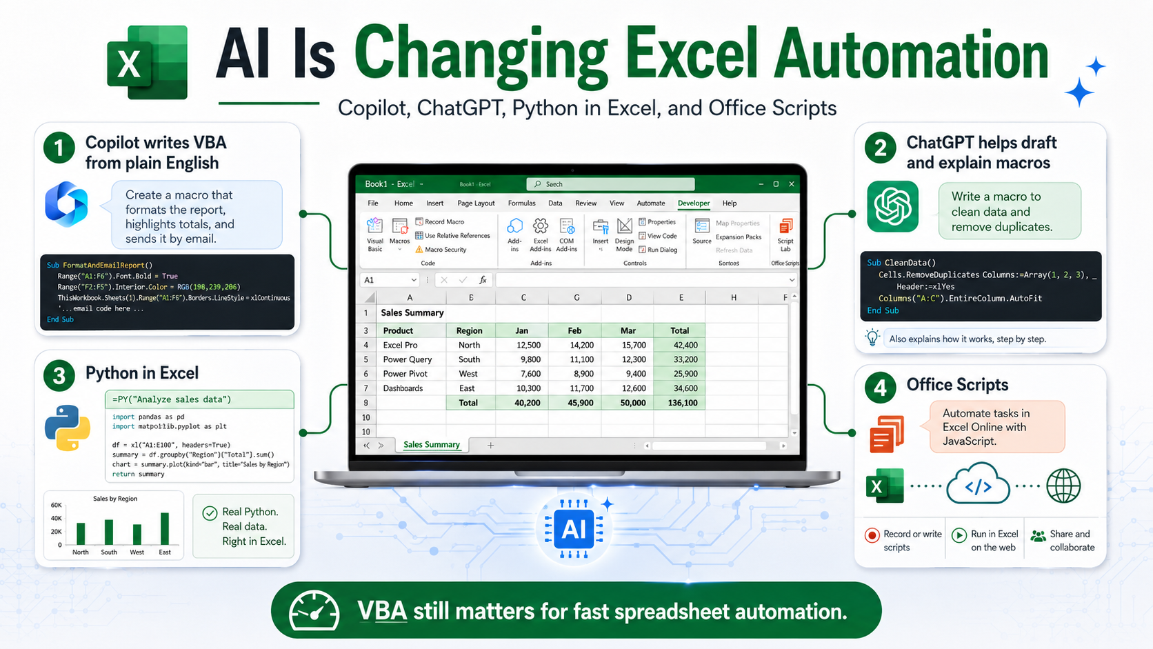 Macros in Excel with AI — automating data preparation, reports, and workflows