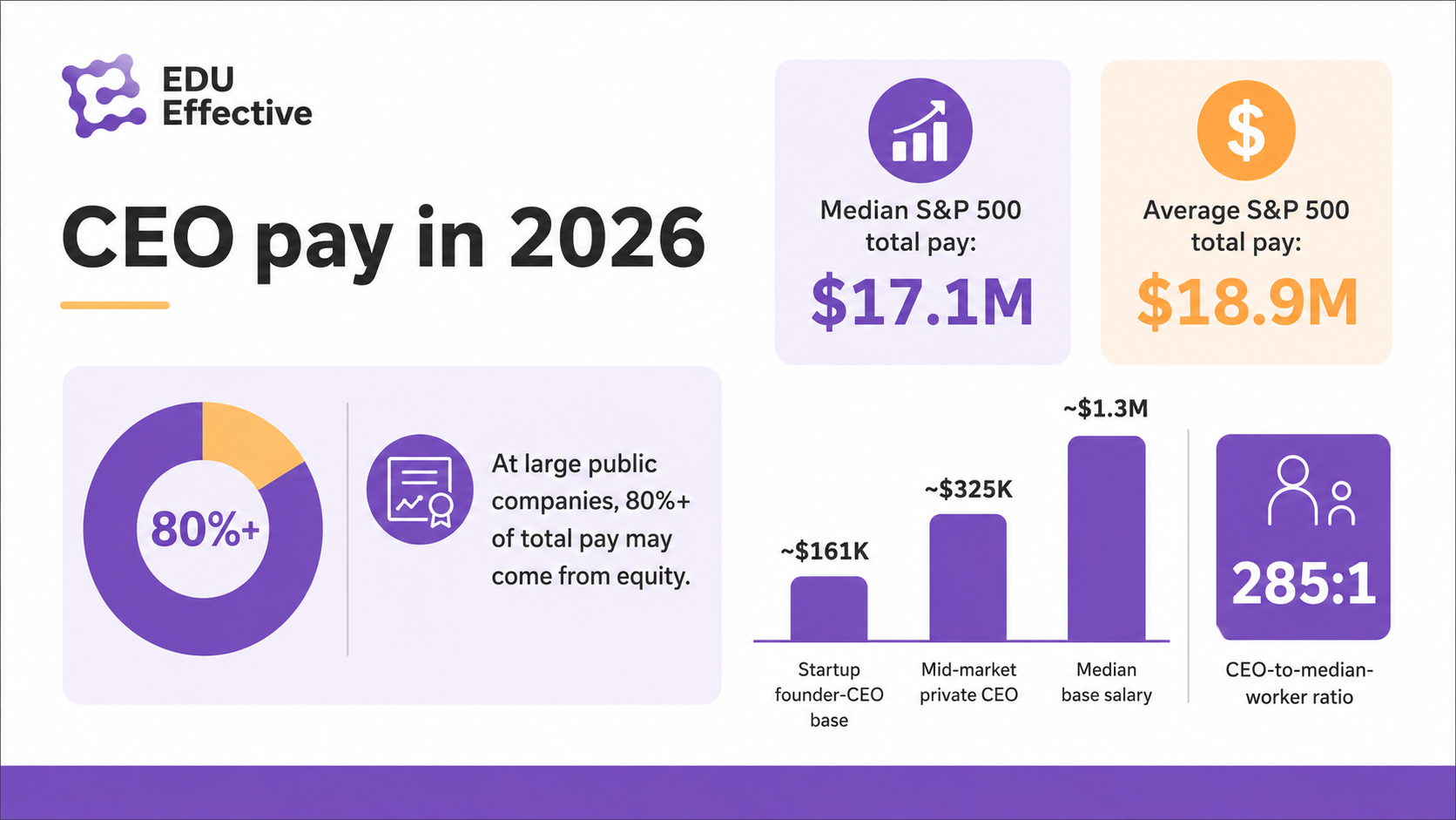 CEO compensation in 2026 — S&P 500 pay, equity compensation, and differences across company sizes