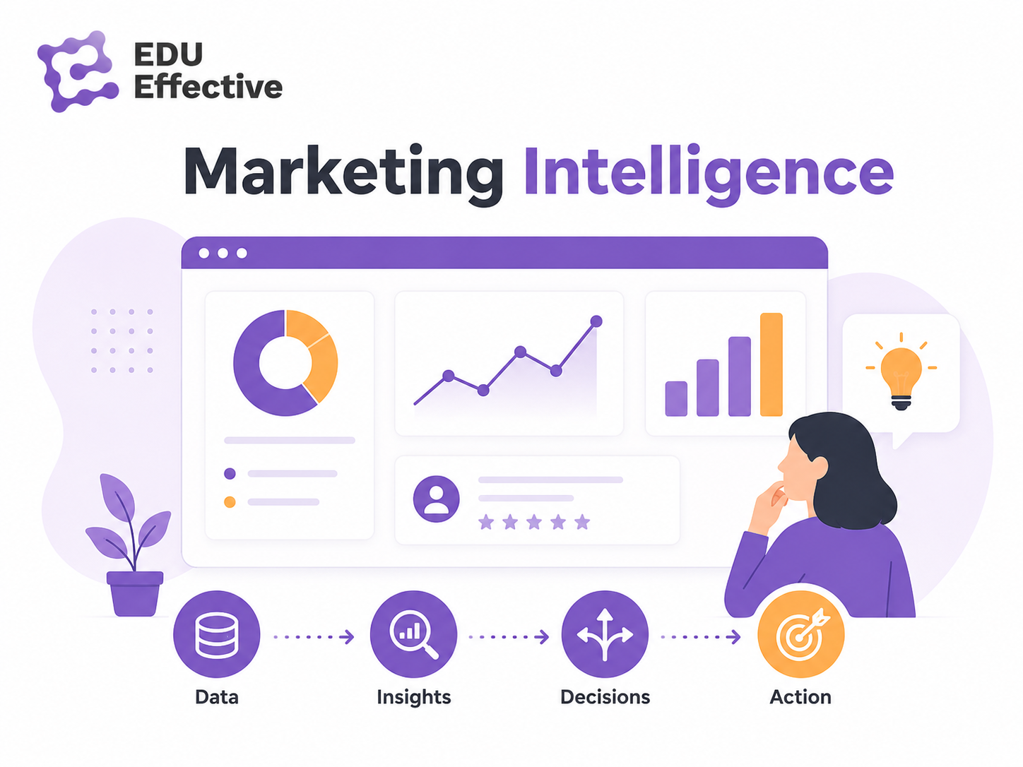 Marketing as business intelligence — marketing connects product development, pricing decisions, and operations to real customer needs and market signals