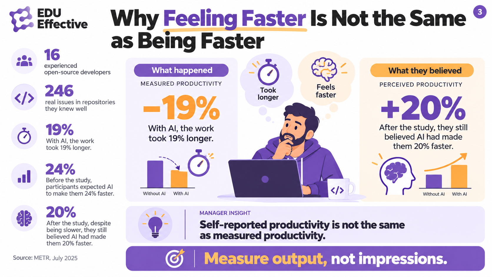 Why feeling faster is not the same as being faster: in the METR study 16 experienced developers working on 246 real issues took 19% longer with AI, expected a 24% speed-up beforehand and still believed they were 20% faster afterwards — measure output, not impressions