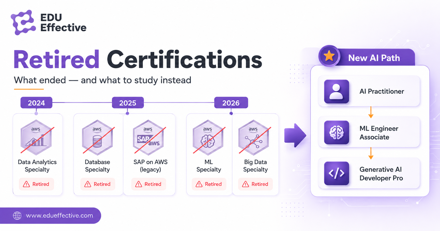 All four AWS certification levels — Foundational, Associate, Professional, and Specialty — with 13 active credentials