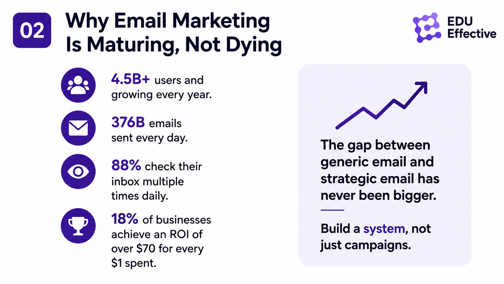 Email marketing maturity in 2026 — 4.5 billion email users worldwide growing to 4.8 billion by 2027 (Statista); 376 billion emails sent daily; 88% of users check their inbox multiple times a day; the widening gap between generic broadcast email and segmented, personalised, automated email as a system