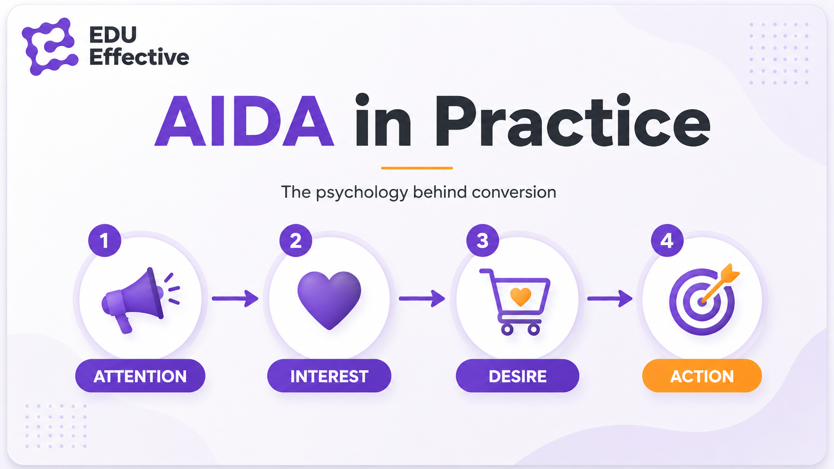 AIDA in practice: the psychology behind conversion — Attention (earning enough attention to be processed), Interest (converting attention into sustained engagement through relevance), Desire (moving from relevant to wanted through specificity, social proof and emotional resonance), Action (converting desire into a decision through a clear, low-commitment next step)