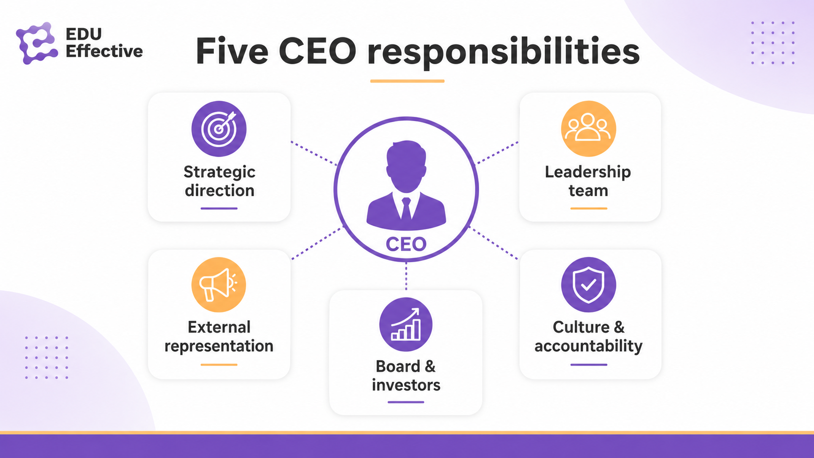 Five core CEO responsibilities: setting strategy, building the leadership team, managing the board and investors, representing the company, and sustaining culture and accountability