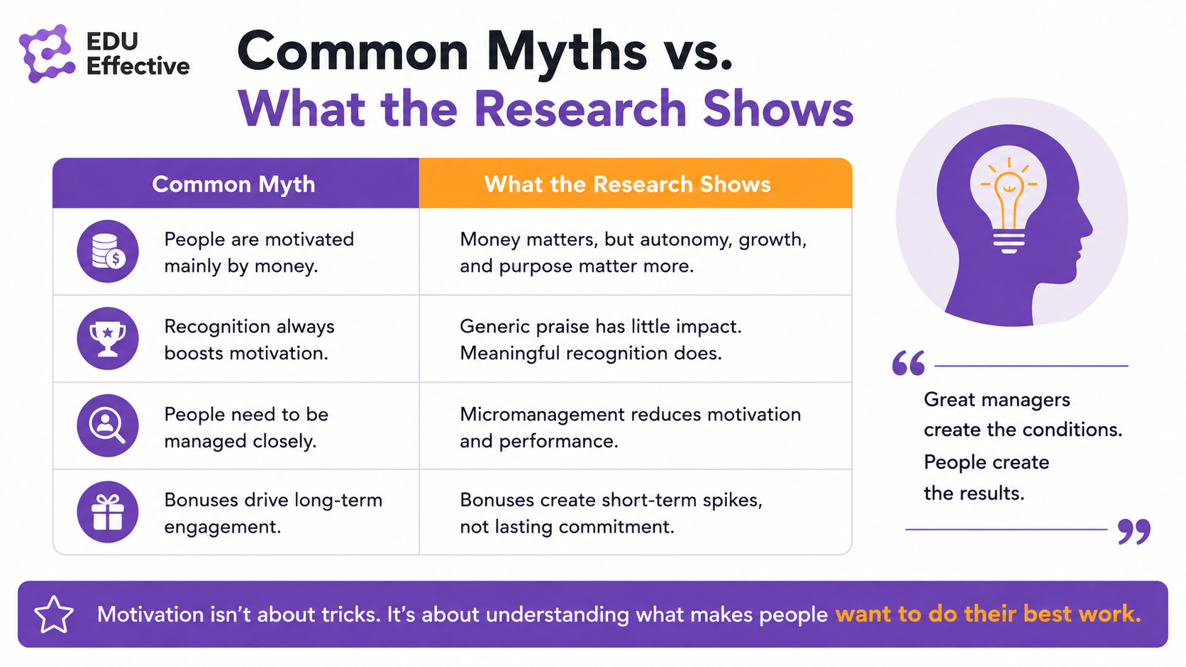 Common motivation myths versus what the research shows: people are motivated mainly by money — actually autonomy, growth, and purpose matter more; recognition always boosts motivation — actually generic praise has little impact but meaningful recognition does; people need close management — actually micromanagement reduces motivation; bonuses drive long-term engagement — actually they create short-term spikes only. Great managers create the conditions, people create the results.