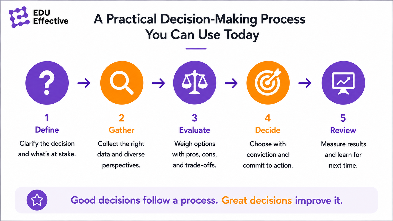 Types of decisions and how to match process to type. Big bet decisions: major strategic investments, acquisitions, or large-scale changes — deep analysis, diverse perspectives, scenario planning, formal process. Cross-cutting decisions: spanning multiple teams or functions; primary risk is unclear decision rights — use clarity on RACI (Responsible, Accountable, Consulted, Informed) to align and decide. Delegated decisions: routine decisions teams or managers make within their authority — avoid unnecessary escalation, speed up learning, act within clear guardrails. Only 37% of organisations' decisions show both speed and high quality (McKinsey). Match the process to the decision — not every choice needs the same depth