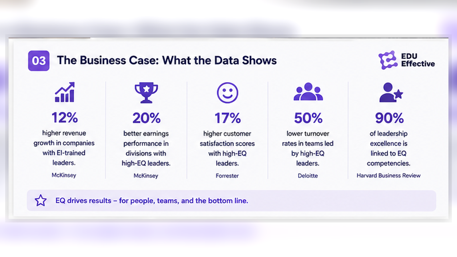 The business case for emotional intelligence, covering performance, revenue growth, satisfaction, and retention data