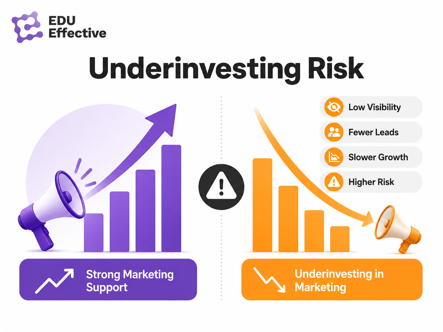 The cost of underinvesting in marketing — budget cuts show up in revenue 12–18 months later as dried pipelines reach the sales stage; consistent marketing investment compounds over time