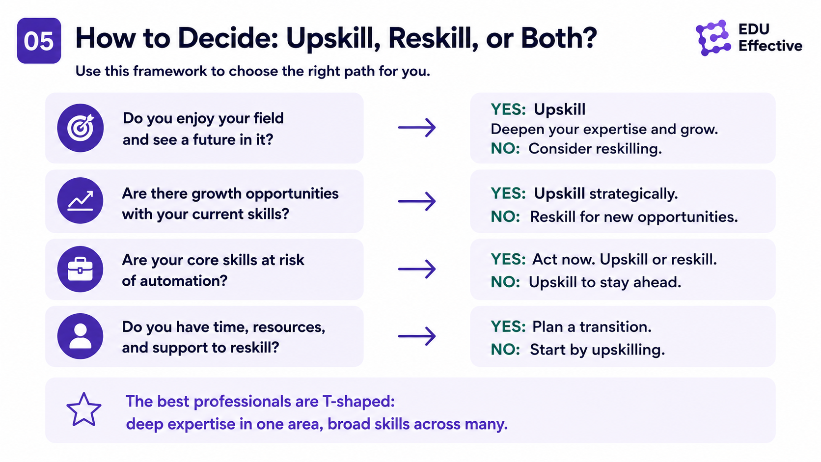 Upskilling versus external hiring economics — developing an existing employee costs 70-92% less than recruiting externally once recruitment, onboarding, productivity ramp and cultural integration costs are included, making self-proposed structured development an ROI-positive proposition for employers