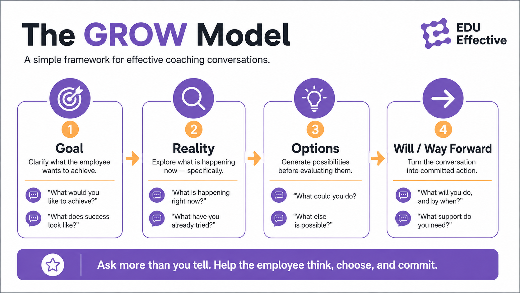 The GROW model — a simple framework for effective coaching conversations: Goal (clarify what the employee wants to achieve: What would you like to achieve? What does success look like?); Reality (explore what is happening now, specifically: What is happening right now? What have you already tried?); Options (generate possibilities before evaluating them: What could you do? What else is possible?); Will / Way Forward (turn the conversation into committed action: What will you do, and by when? What support do you need?). Ask more than you tell — help the employee think, choose, and commit