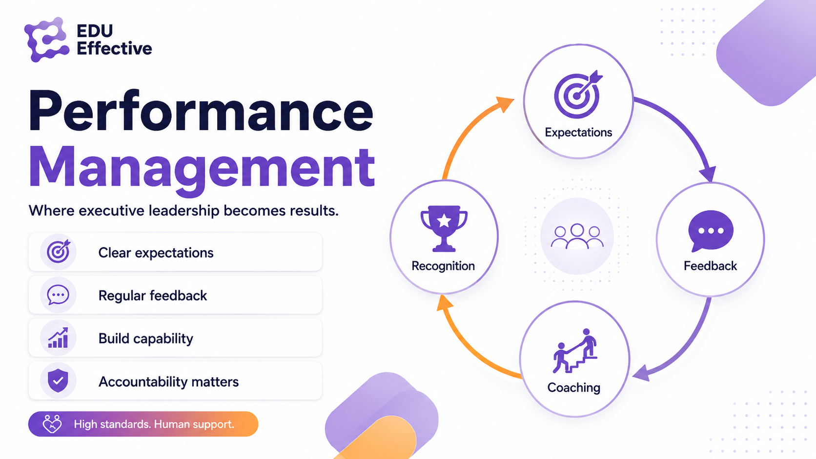 Performance management as the most underdeveloped executive skill — Gartner: 60% of employees lack on-the-job coaching; building a culture of clear expectations, honest feedback, and genuine accountability