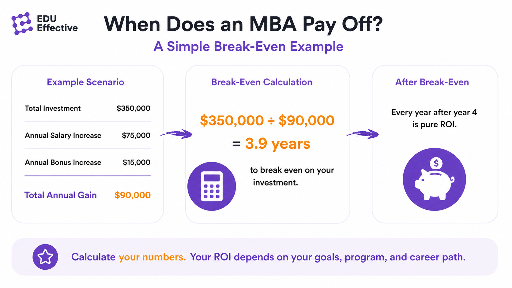 What an MBA returns — the income side of the equation: median starting salary $125,000 in 2025, consulting packages above $225,000, +80% median salary increase within 5 years, and a $1M-$3M+ lifetime earnings premium