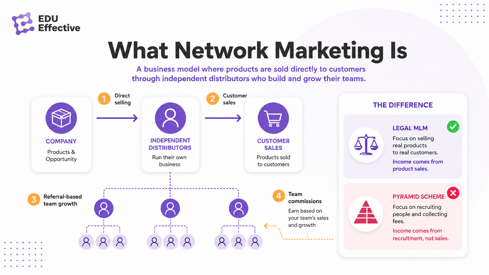 What network marketing is — direct selling and the legal distinction between a legitimate MLM and a pyramid scheme
