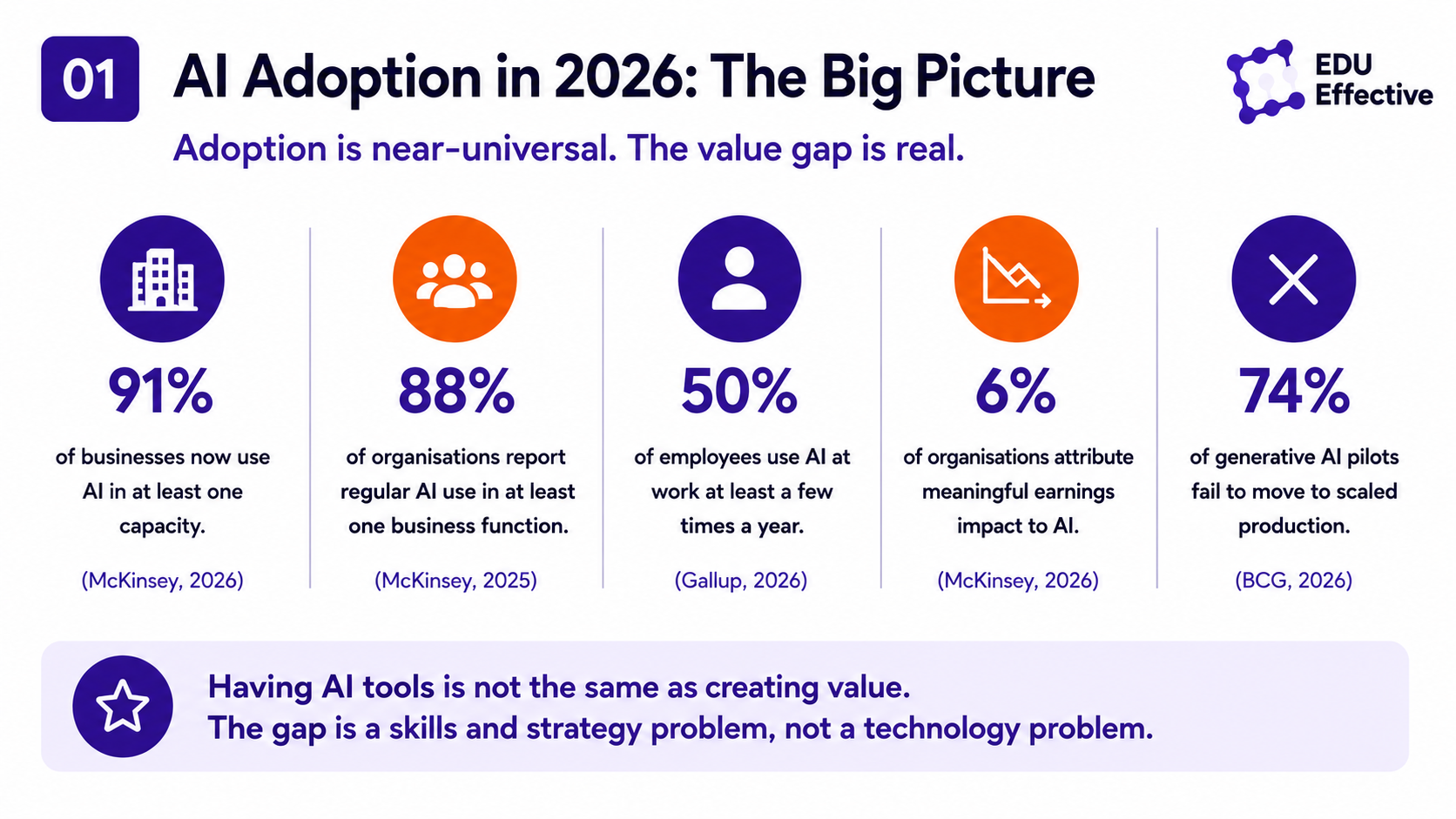 AI Adoption in 2026: the big picture — 91% of businesses now use AI in at least one capacity (McKinsey, 2026); 88% of organisations report regular AI use in at least one business function (McKinsey, 2025); 50% of employees use AI at work at least a few times a year (Gallup, 2026); 6% of organisations attribute meaningful earnings impact to AI (McKinsey, 2026); 74% of generative AI pilots fail to move to scaled production (BCG, 2026). Having AI tools is not the same as creating value — the gap is a skills and strategy problem, not a technology problem