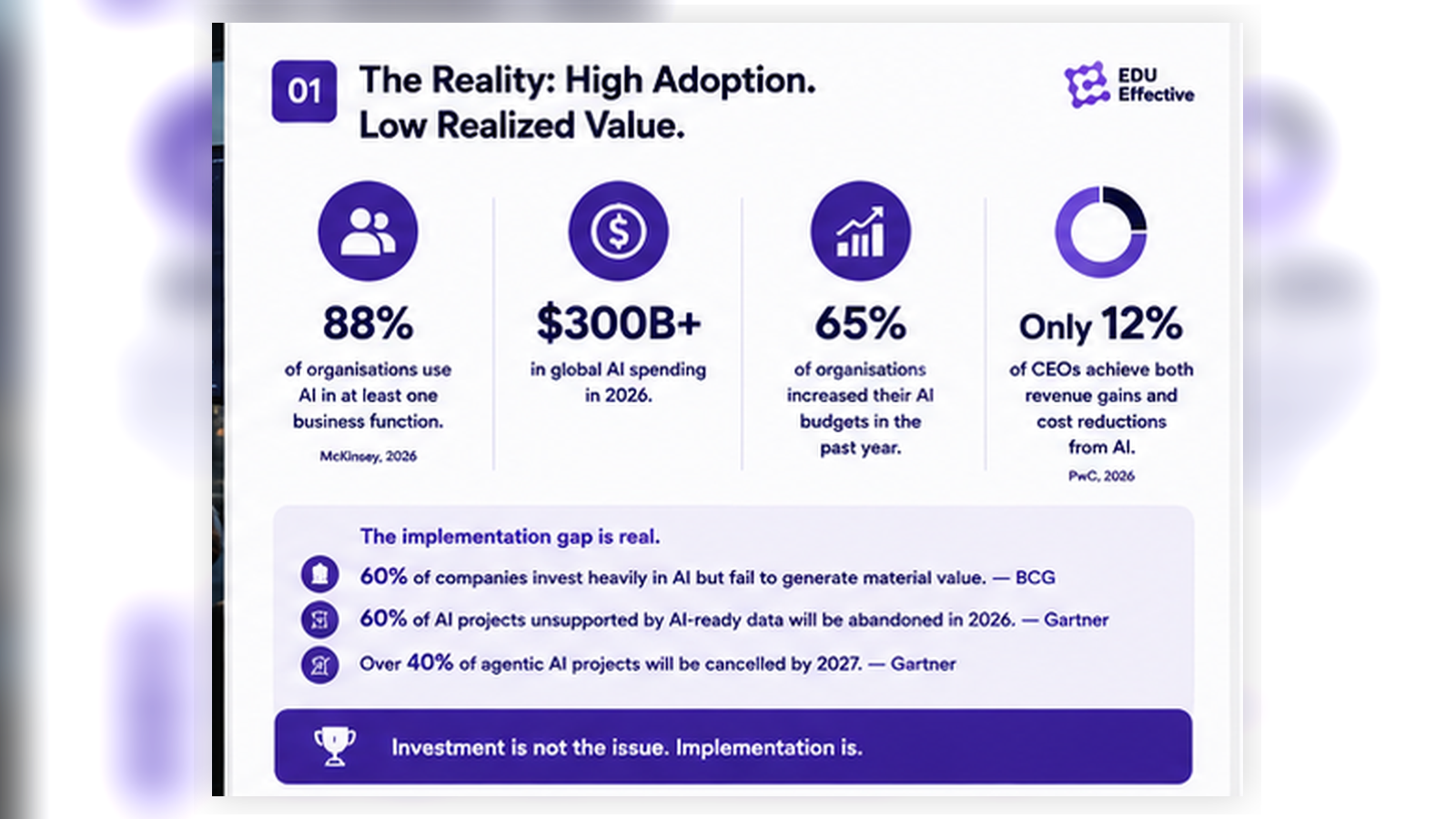 The 2026 AI implementation gap between adoption and value creation — McKinsey: 88% of organisations use AI in at least one function and global AI spending surpassed $300 billion, while PwC finds only 12% of CEOs achieve both revenue gains and cost reductions, BCG finds 60% of companies fail to generate material value, and IBM finds only 25% of AI initiatives deliver expected ROI