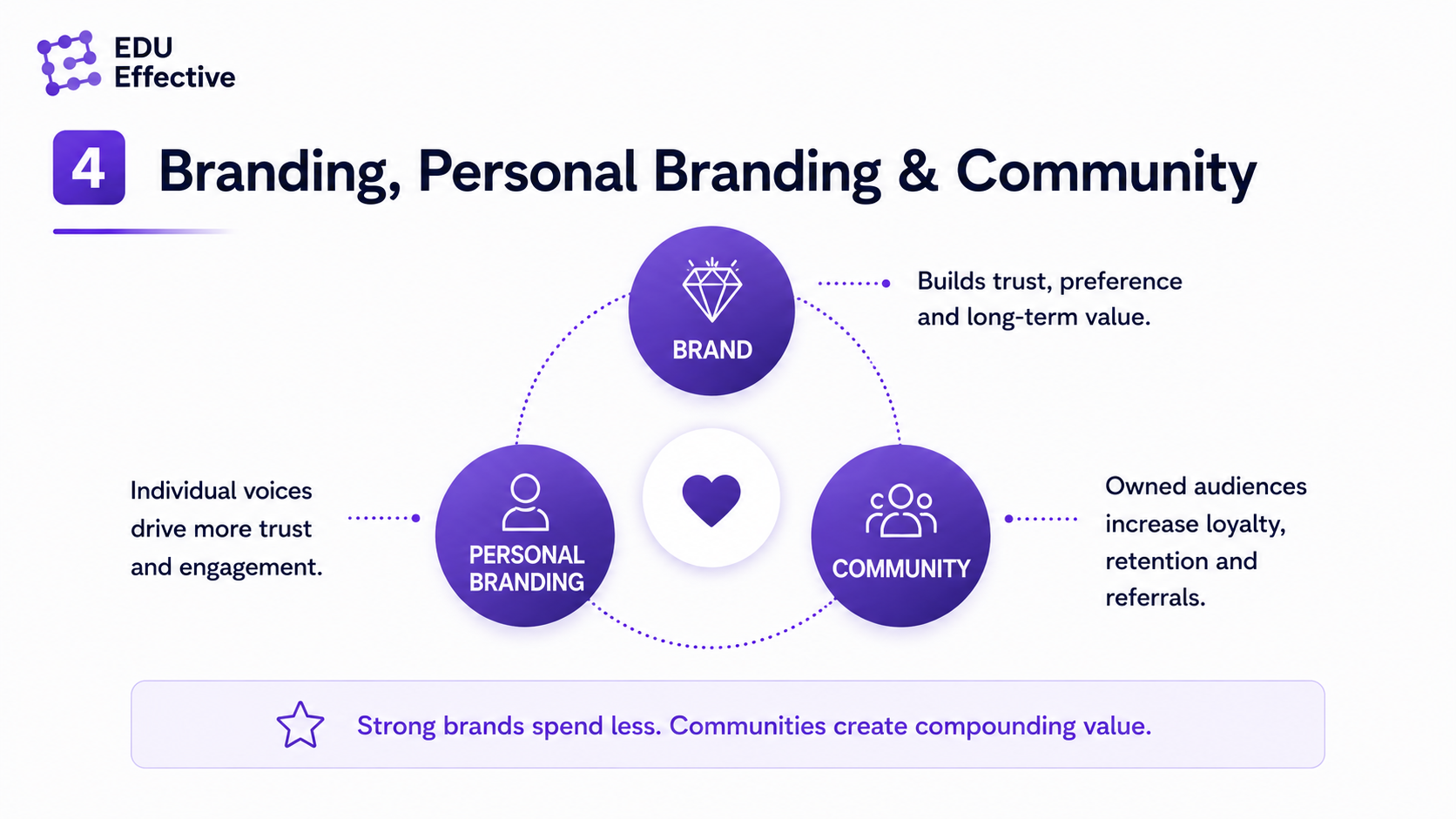 Branding, personal branding and community as long-term online marketing assets — brand reduces acquisition cost, LinkedIn drives 80%+ of B2B leads, and community raises lifetime value and referrals
