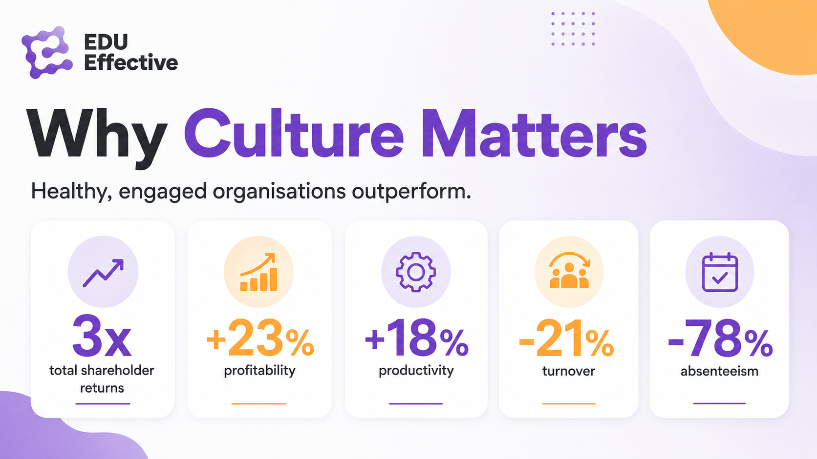 Why culture matters — healthy, engaged organisations outperform: 3x total shareholder returns, +23% profitability, +18% productivity, -21% turnover, -78% absenteeism