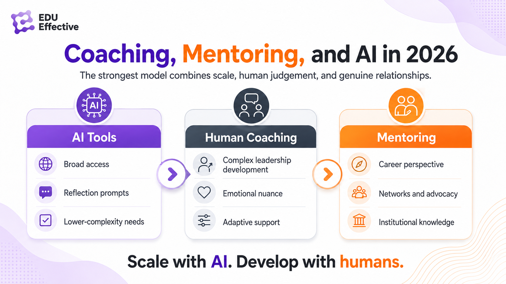 Mentoring at work — longer-term relationship-based exchange between an experienced mentor and a mentee, covering career development, network access, and institutional knowledge transfer