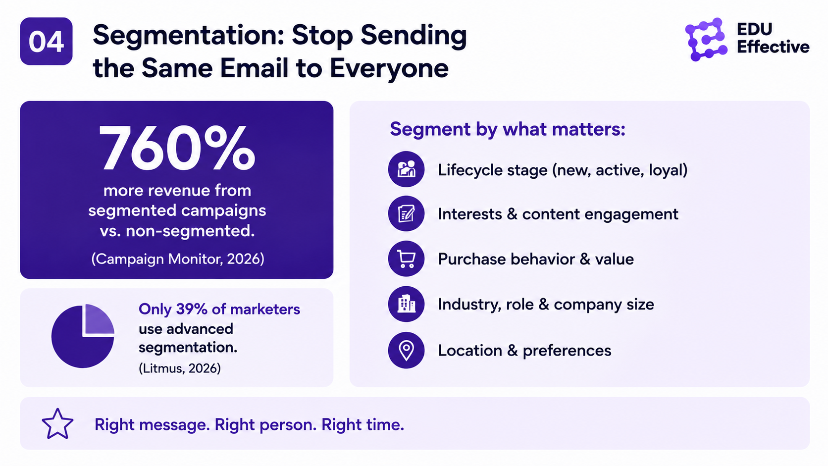 Email segmentation revenue impact in 2026 — Campaign Monitor: segmented campaigns generate 760% more revenue than non-segmented campaigns; Litmus State of Email 2026: only 39% of email marketers apply advanced segmentation; segmentation by lifecycle stage: new subscribers, long-term customers, topic-interest prospects, 90-day lapse re-engagement, high-value loyalty