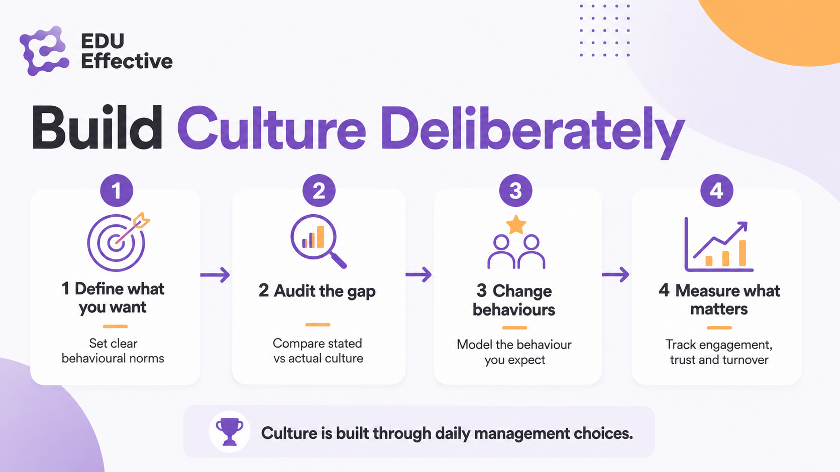 Culture in hybrid and remote teams — culture does not transmit itself, connection depends on management not location, make norms explicit, recognise intentionally, invest in regular one-to-ones; Gallup 2026: similar cultural connection across remote, hybrid and office work locations