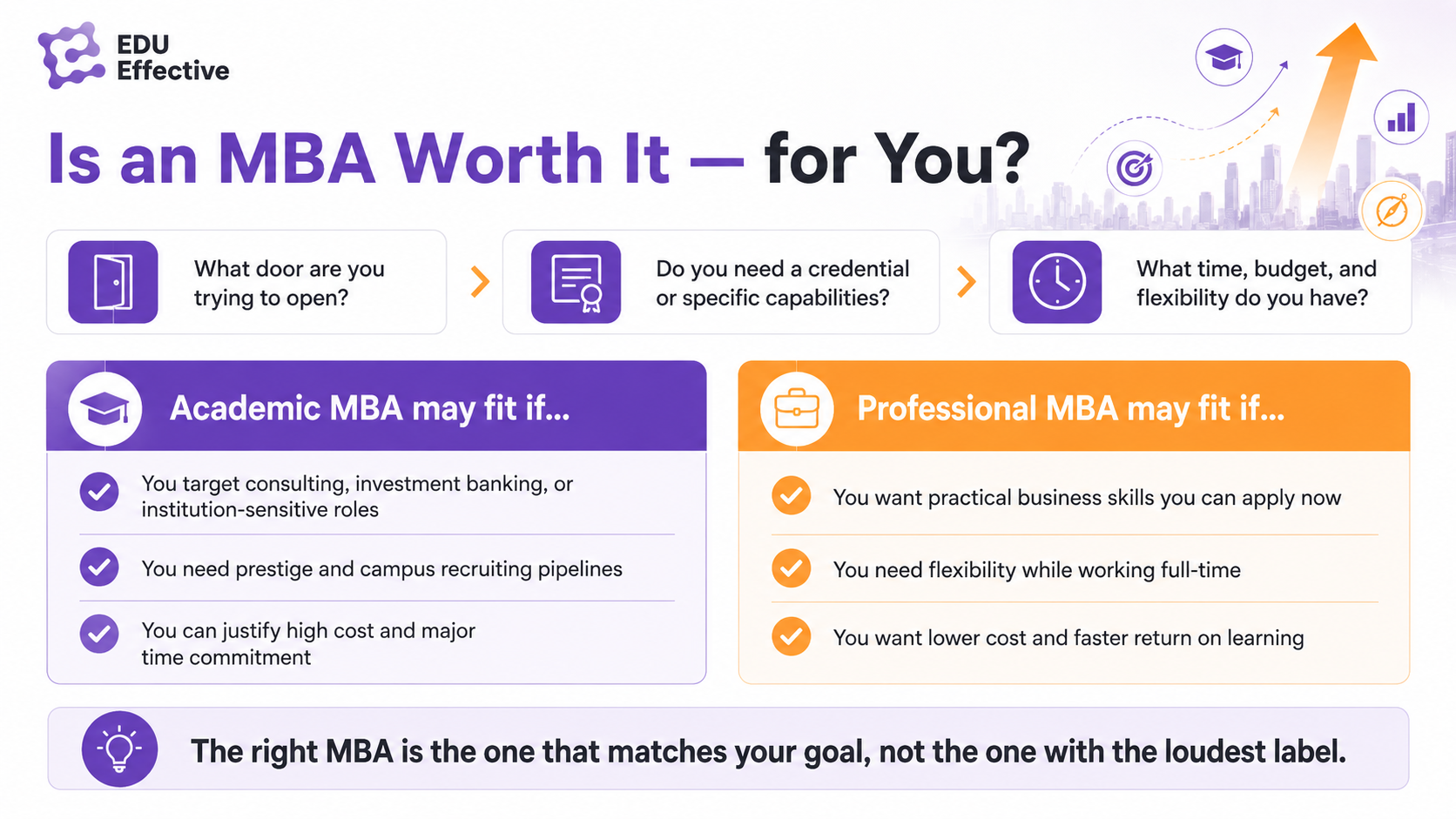 Is an MBA worth it — for you? What door are you trying to open? Do you need a credential or specific capabilities? What time, budget, and flexibility do you have? Academic MBA may fit if: you target consulting, investment banking, or institution-sensitive roles; you need prestige and campus recruiting pipelines; you can justify high cost and major time commitment. Professional MBA may fit if: you want practical business skills you can apply now; you need flexibility while working full-time; you want lower cost and faster return on learning. The right MBA is the one that matches your goal, not the one with the loudest label