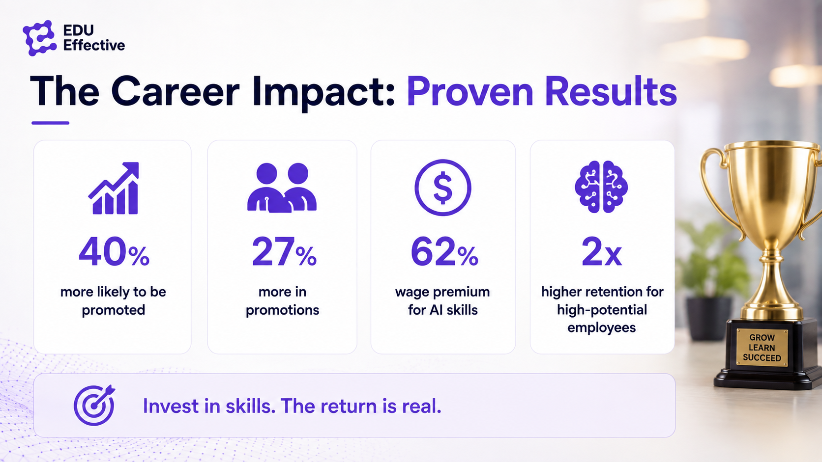 Career impact of professional development — LinkedIn 40% more promotions, Glassdoor 27% higher earnings, PwC 62% AI wage premium, 71% of organisations with development programmes more confident in attracting talent