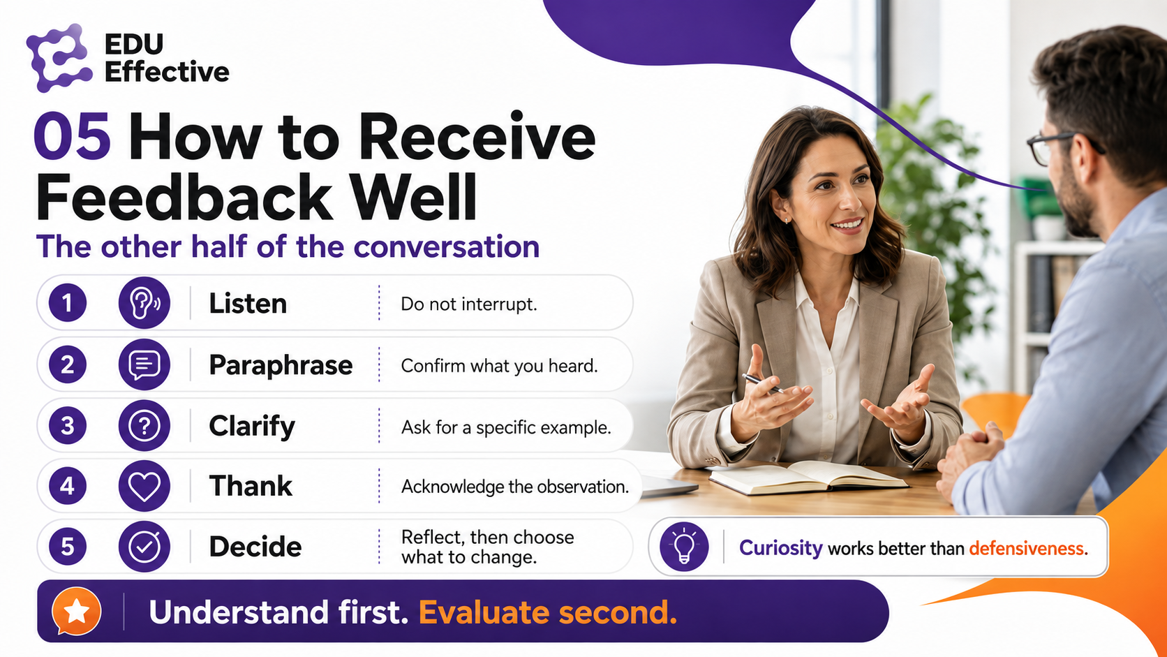 How to receive feedback well — listen without interrupting, confirm understanding by paraphrasing before responding, ask clarifying questions when feedback is vague, and thank the person before deciding whether and how to act; curiosity rather than judgment is the most productive response to feedback