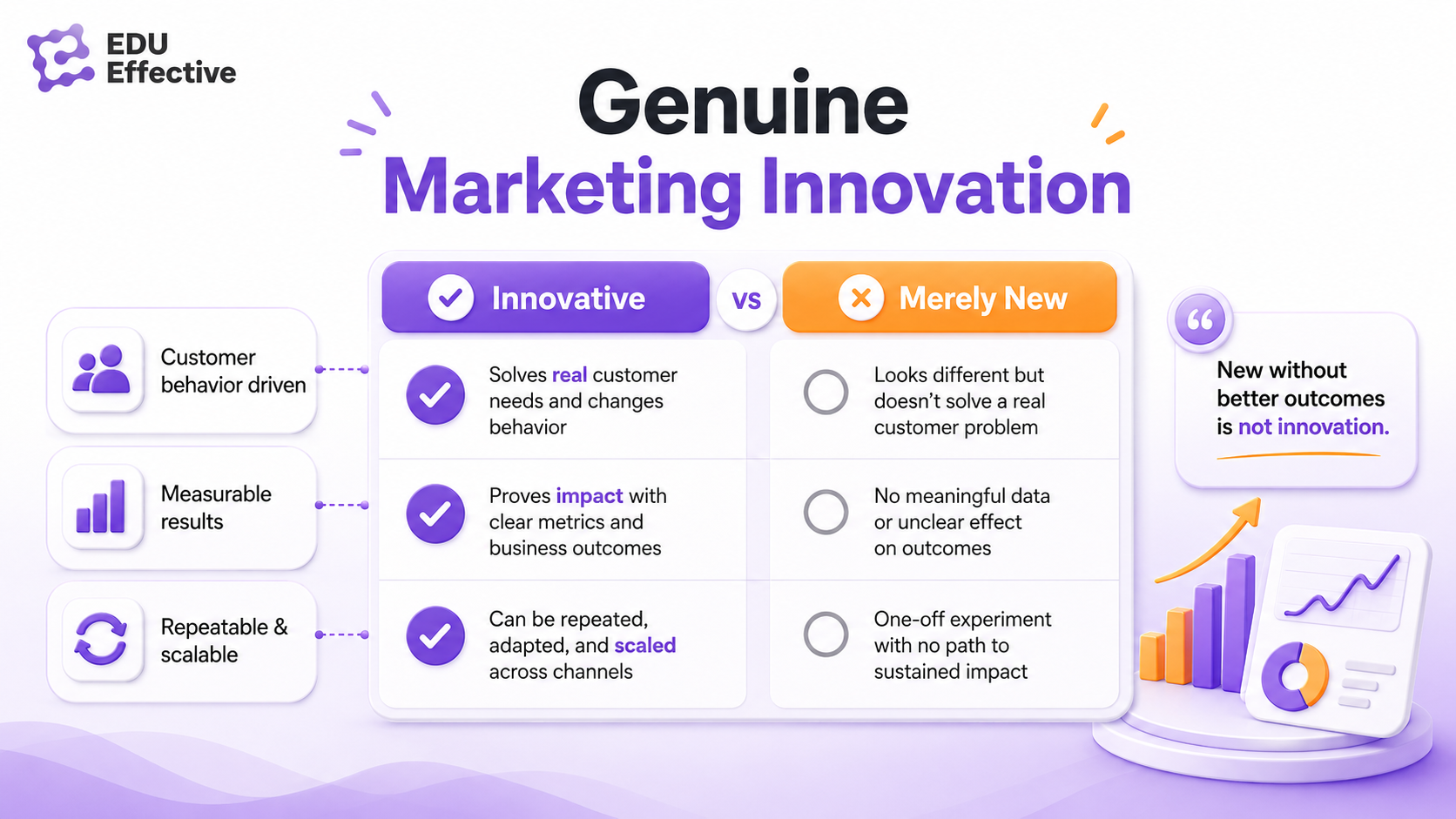 Innovative marketing in 2026 — the gap between genuine marketing innovation and surface-level novelty, shown through documented results