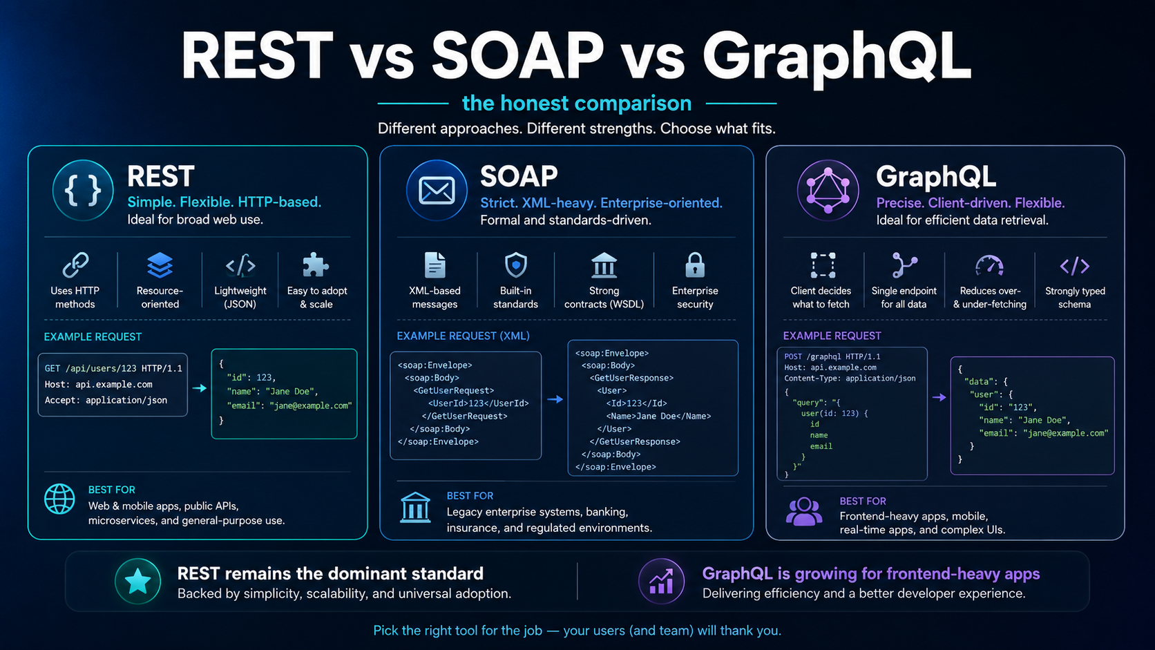 REST vs SOAP vs GraphQL — the honest comparison: REST (simple, flexible, HTTP-based; best for most use cases and public APIs), SOAP (strict, XML-heavy, enterprise-oriented; best for legacy systems), GraphQL (precise, client-driven; best for complex queries and client-driven data). REST remains the dominant standard.