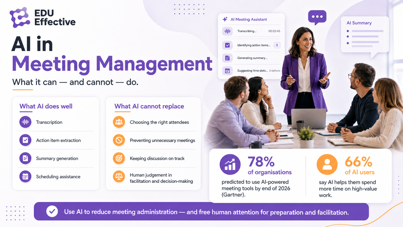 AI in meeting management — what it can and cannot do: AI does well at transcription, action item extraction, summary generation, and scheduling assistance; AI cannot replace choosing the right attendees, preventing unnecessary meetings, keeping discussion on track, or human judgement in facilitation and decision-making; 78% of organisations predicted to use AI-powered meeting tools by end of 2026 (Gartner) and 66% of AI users say AI helps them spend more time on high-value work; use AI to reduce meeting administration — and free human attention for preparation and facilitation
