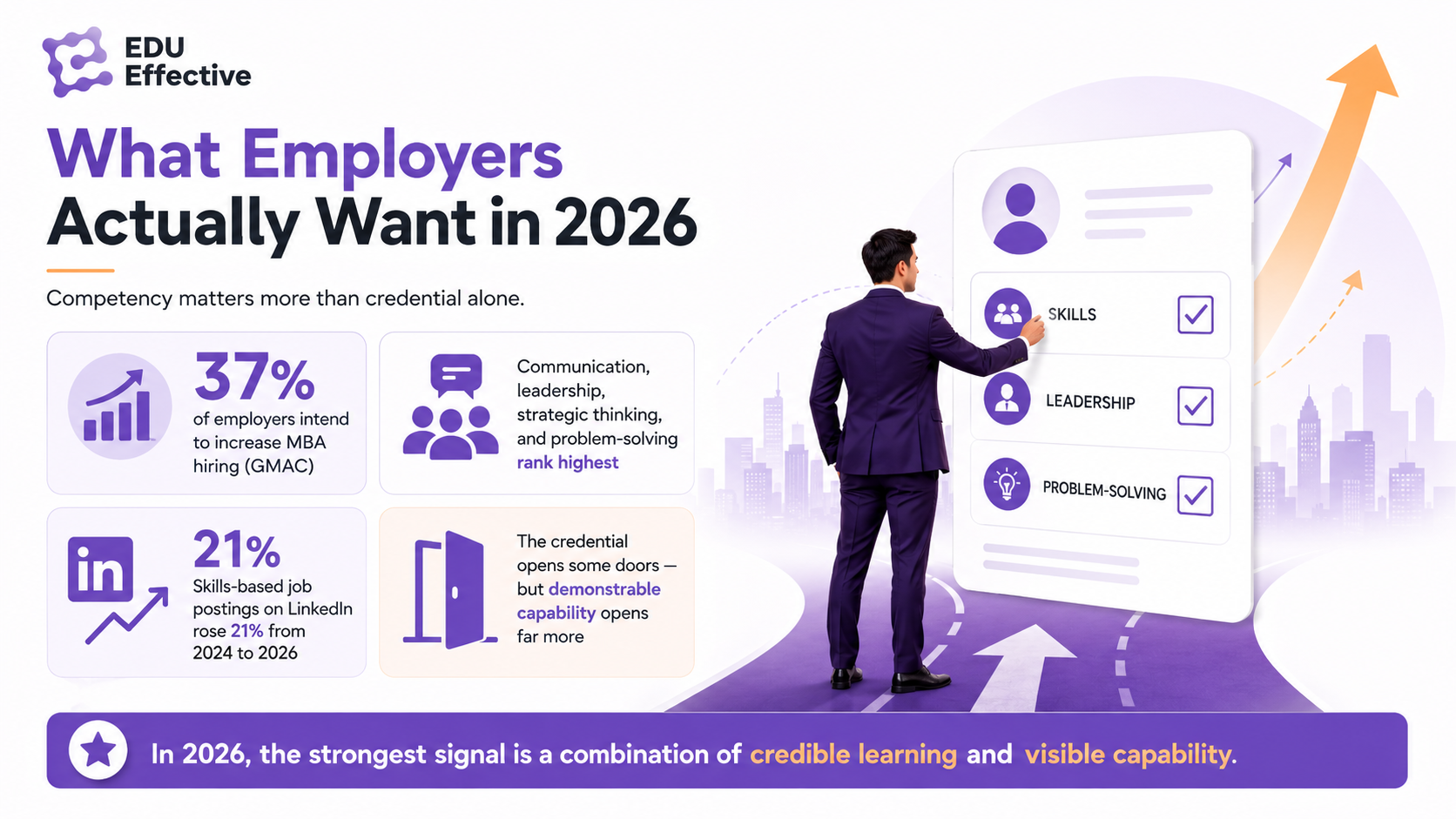 What employers actually want in 2026 — competency matters more than credential alone. 37% of employers intend to increase MBA hiring (GMAC). Communication, leadership, strategic thinking, and problem-solving rank highest. 21% — skills-based job postings on LinkedIn rose 21% from 2024 to 2026. The credential opens some doors — but demonstrable capability opens far more. In 2026, the strongest signal is a combination of credible learning and visible capability