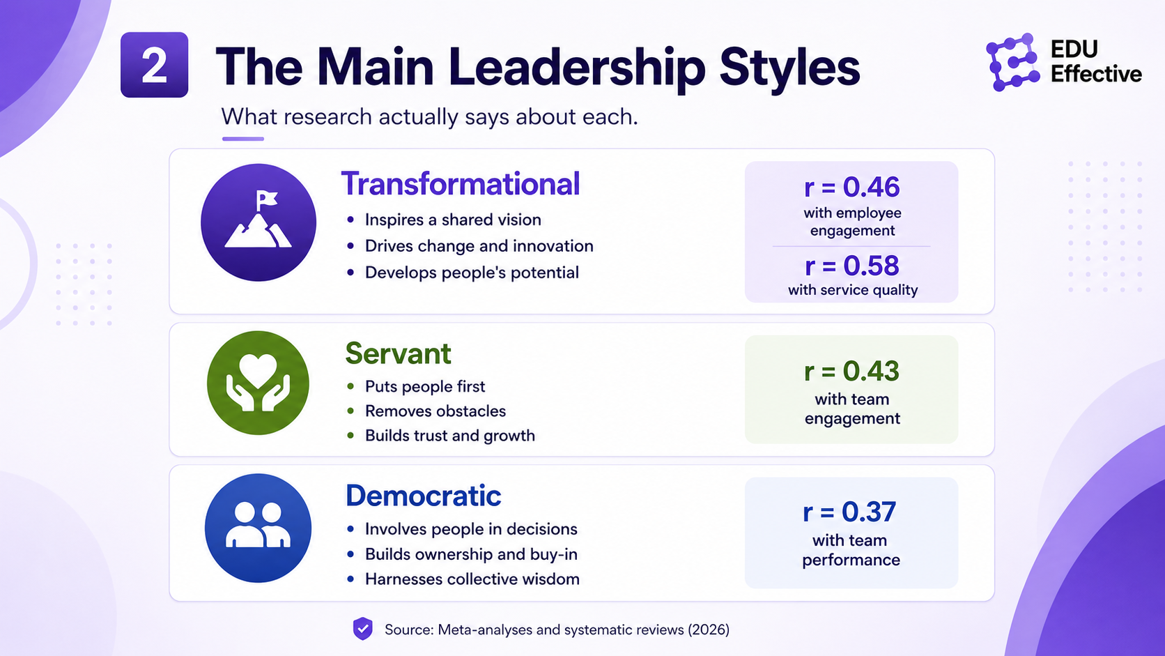 Transformational leadership style research — r=0.46 correlation with employee engagement (strongest of any single style), r=0.58 influence on service quality, Mary Barra at General Motors as a contemporary example driving the EV transition