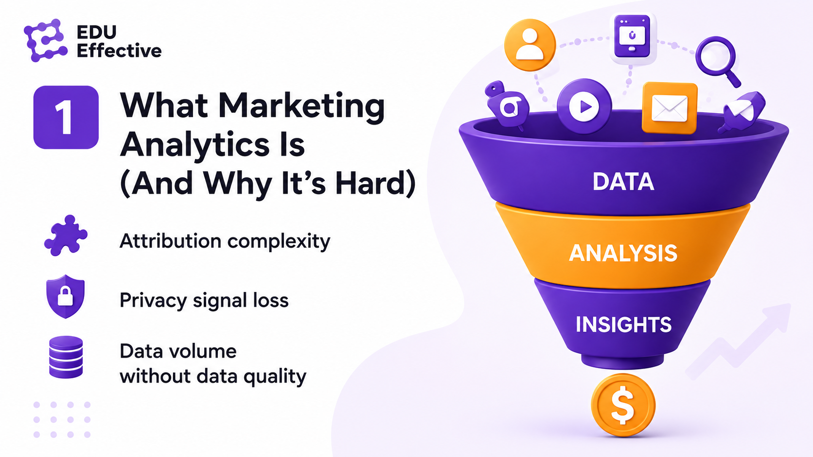 What marketing analytics is and why it's hard: the journey from data through analysis to insights and commercial results, and the three structural challenges — attribution complexity, privacy signal loss, and data volume without data quality