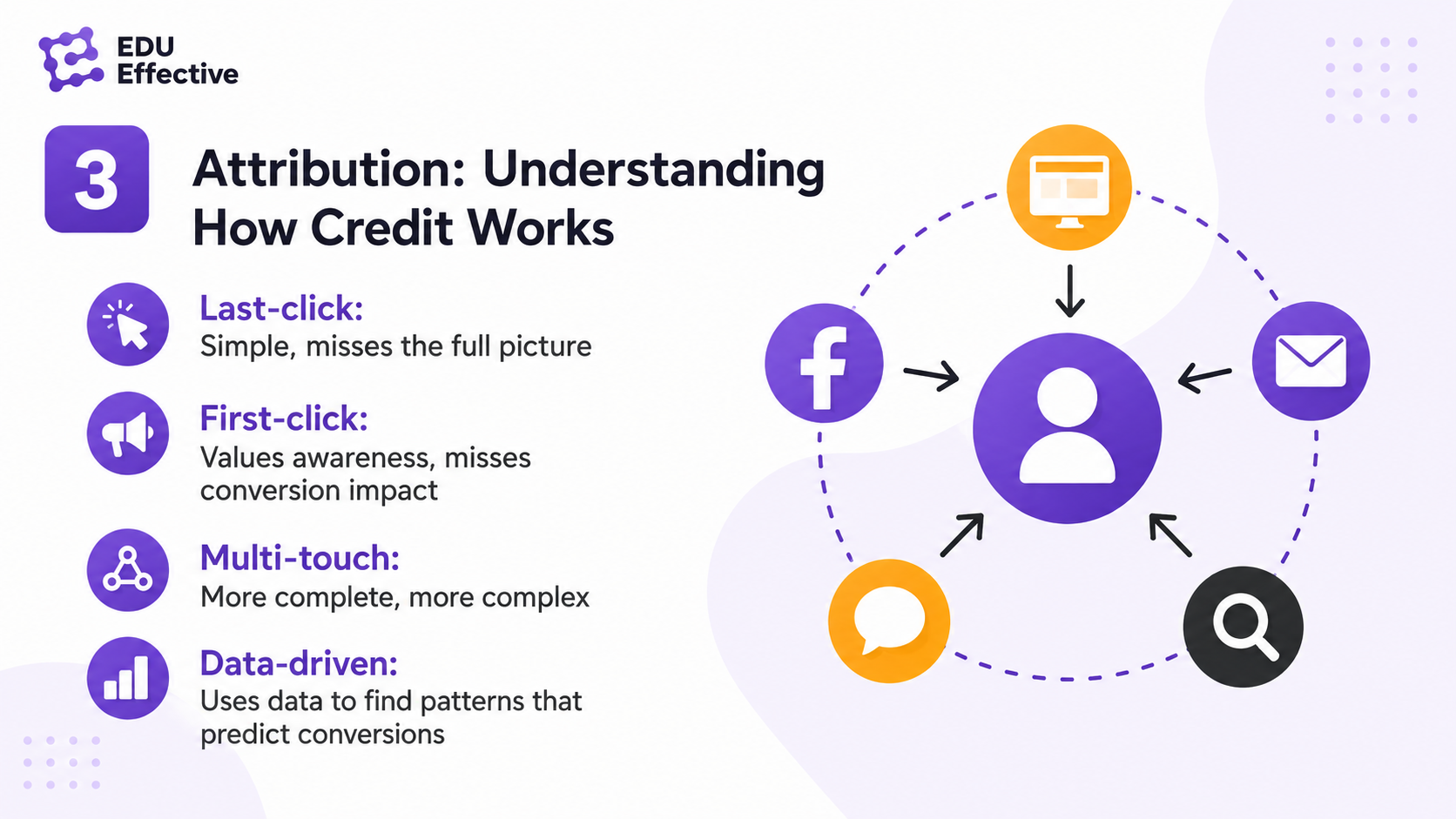 Attribution: understanding how credit works — last-click is simple but misses the full picture, first-click values awareness but misses conversion impact, multi-touch is more complete but more complex, and data-driven attribution uses data to find patterns that predict conversions