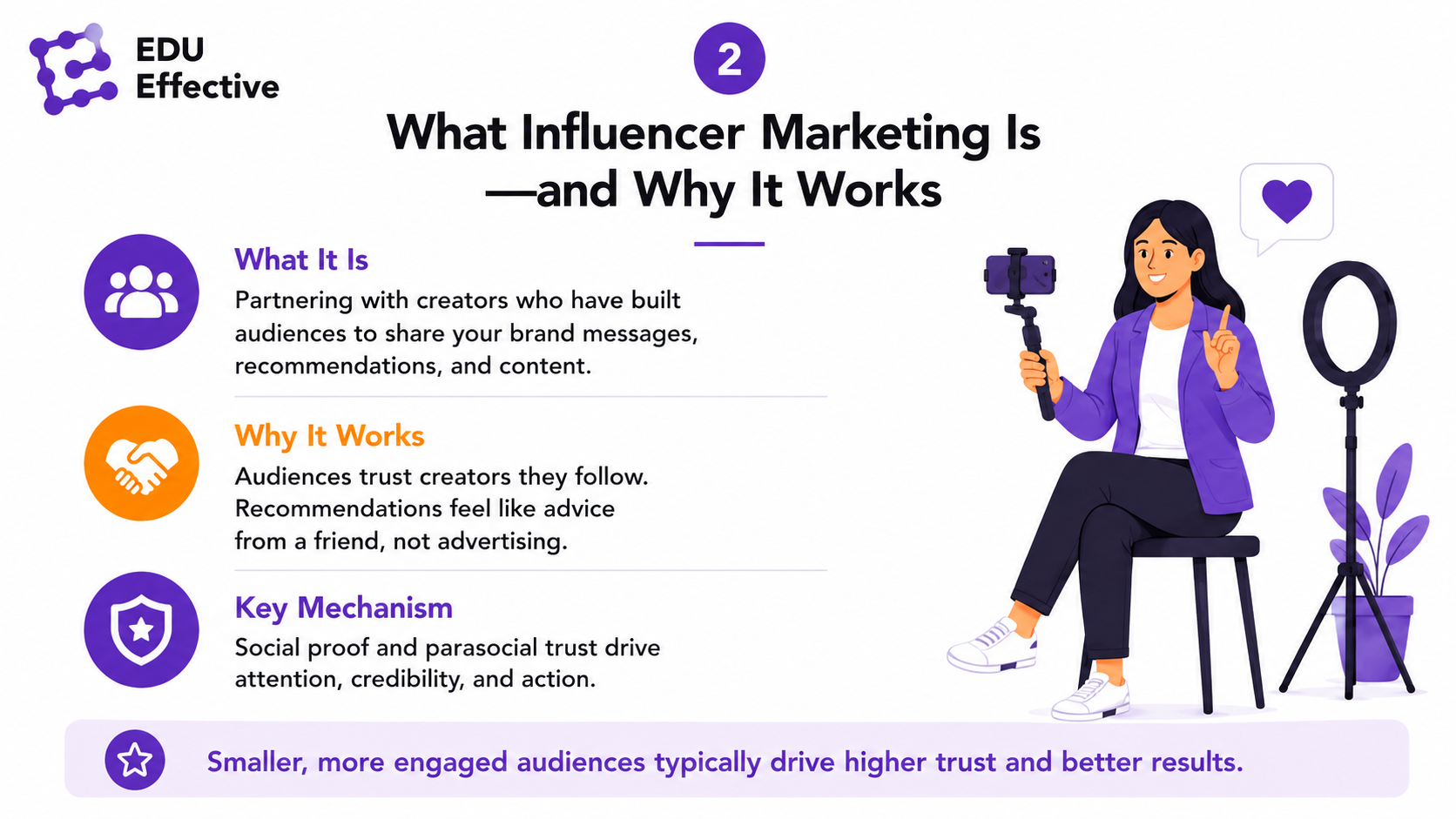 What influencer marketing is and why it works: partnering with creators who have built audiences to share brand messages; audiences trust creators they follow so recommendations feel like advice from a friend rather than advertising; the key mechanism is social proof and parasocial trust — smaller, more engaged audiences typically drive higher trust and better results