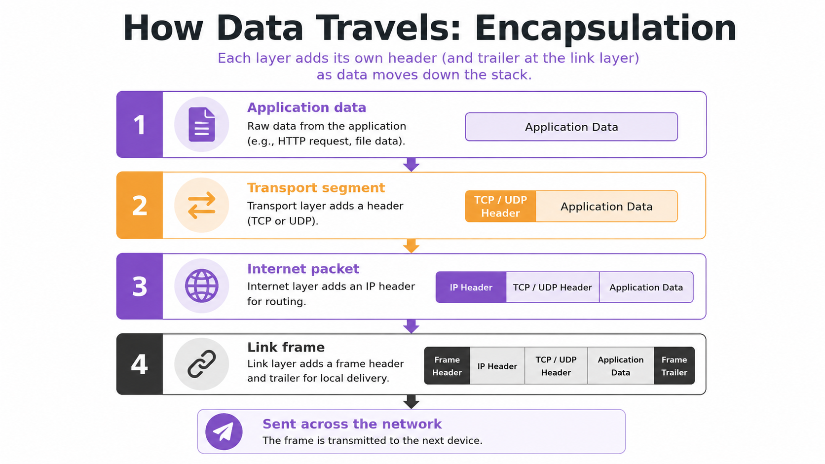 The Internet Layer of TCP/IP — IP addressing, routing, ICMP, ARP, and IPv6 adoption reaching 50% at Google in April 2026