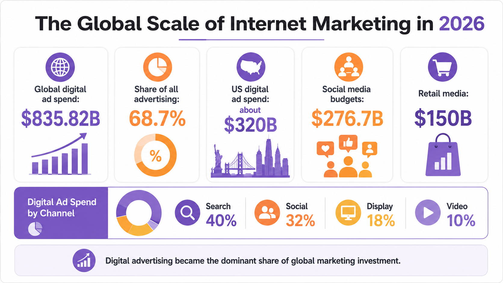 The global scale of internet marketing in 2026 — $835.82 billion in digital ad spend, 68.7% of all advertising worldwide