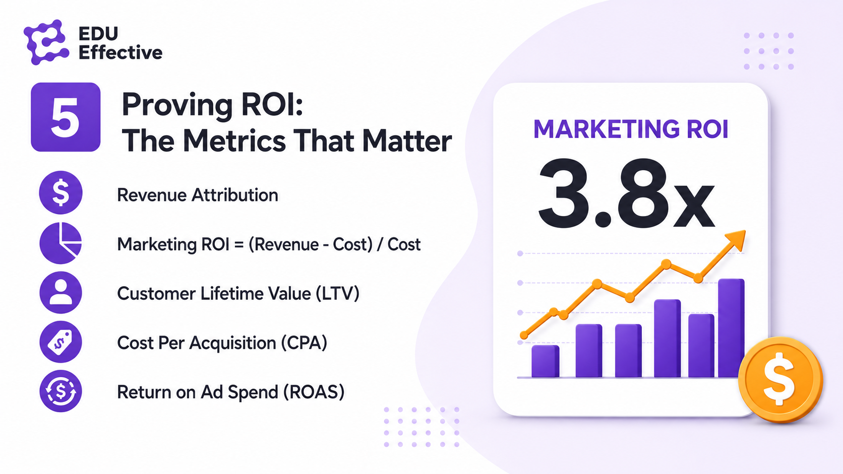 Proving ROI: the metrics that matter — revenue attribution, marketing ROI = (revenue - cost) / cost, customer lifetime value (LTV), cost per acquisition (CPA), and return on ad spend (ROAS)